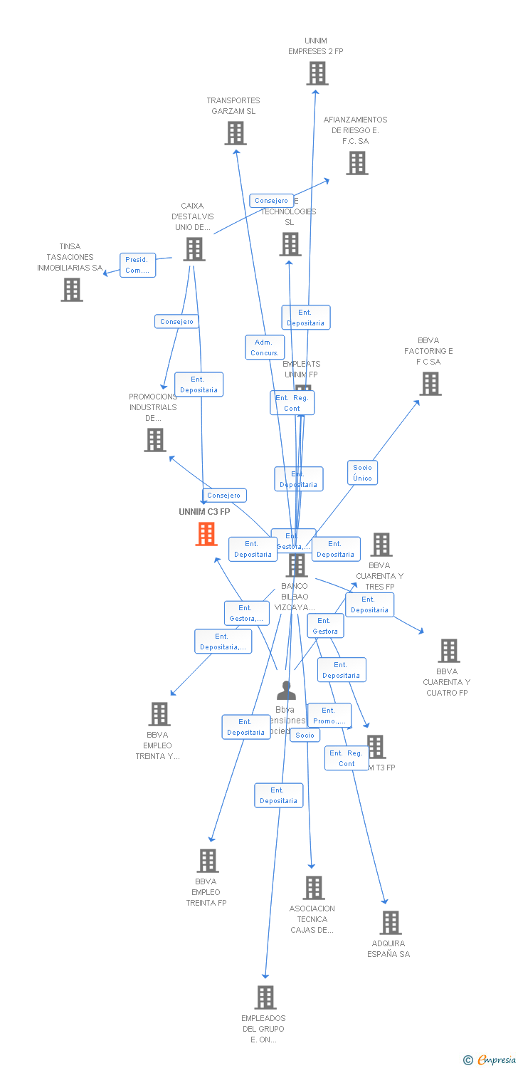 Vinculaciones societarias de UNNIM C3 FP