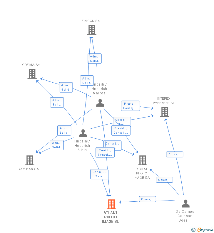 Vinculaciones societarias de ATLANT PHOTO IMAGE SL
