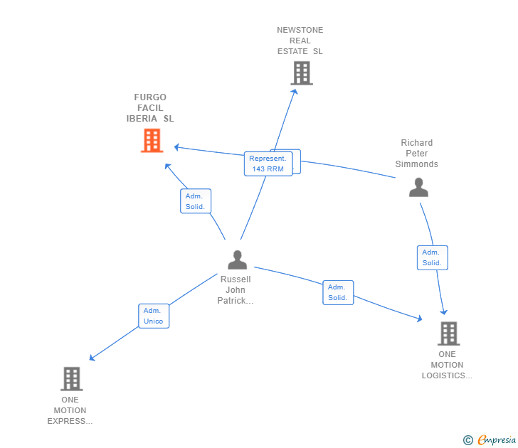 Vinculaciones societarias de FURGO FACIL IBERIA SL