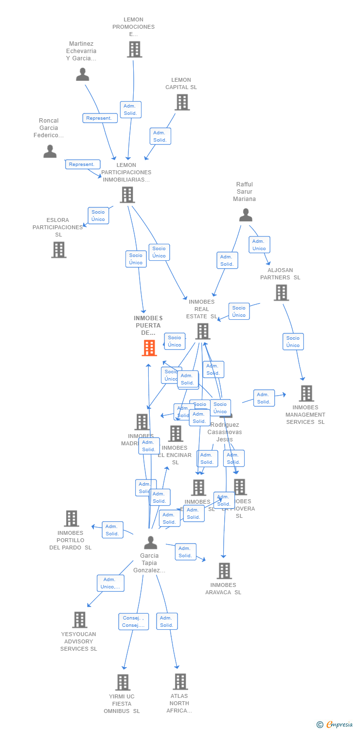 Vinculaciones societarias de INMOBES PUERTA DE HIERRO SL