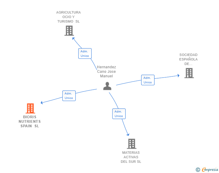 Vinculaciones societarias de BIORIS NUTRIENTS SPAIN SL