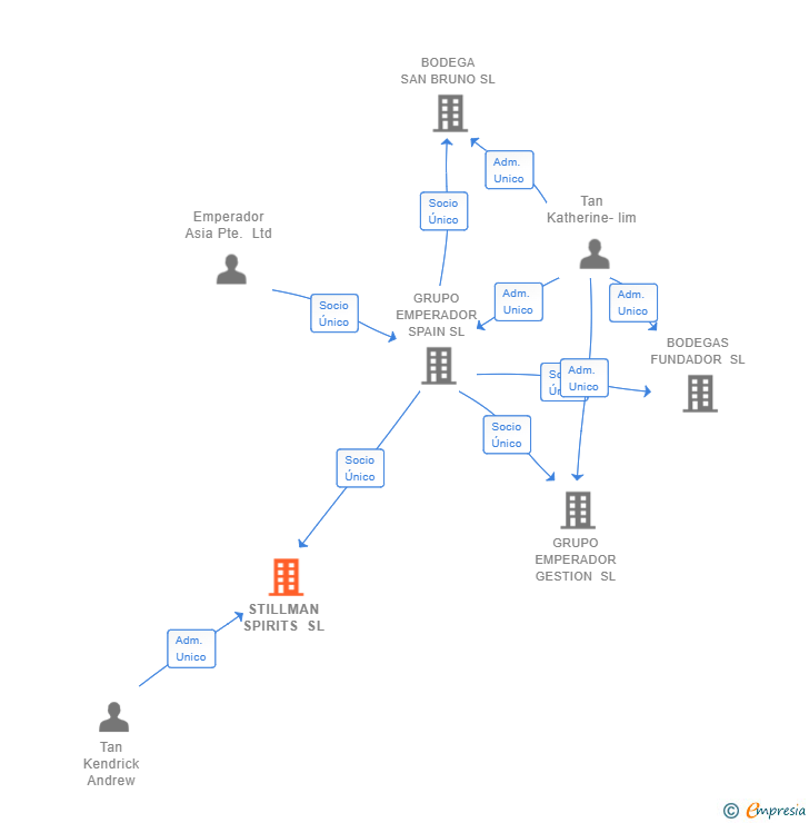 Vinculaciones societarias de STILLMAN SPIRITS SL