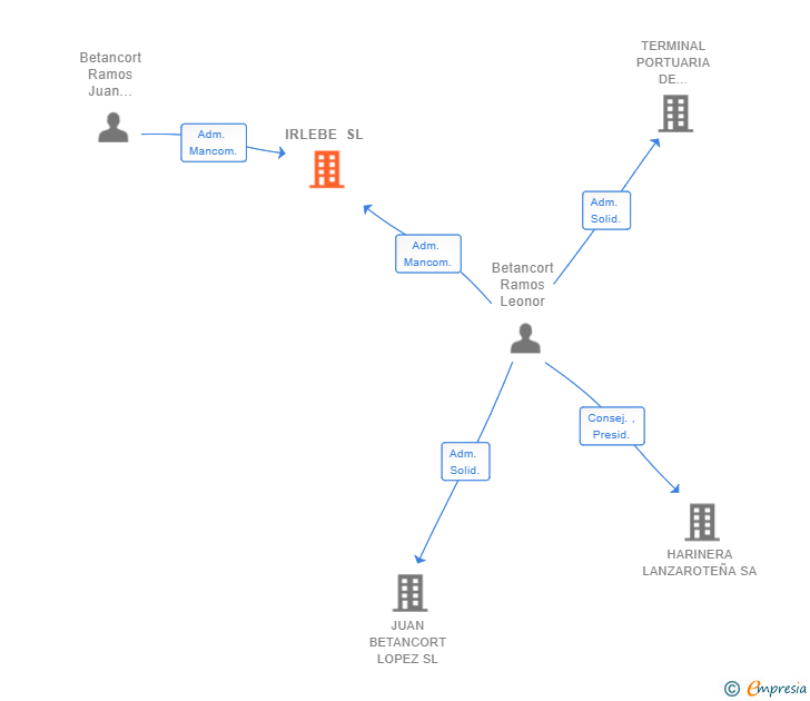Vinculaciones societarias de IRLEBE SL