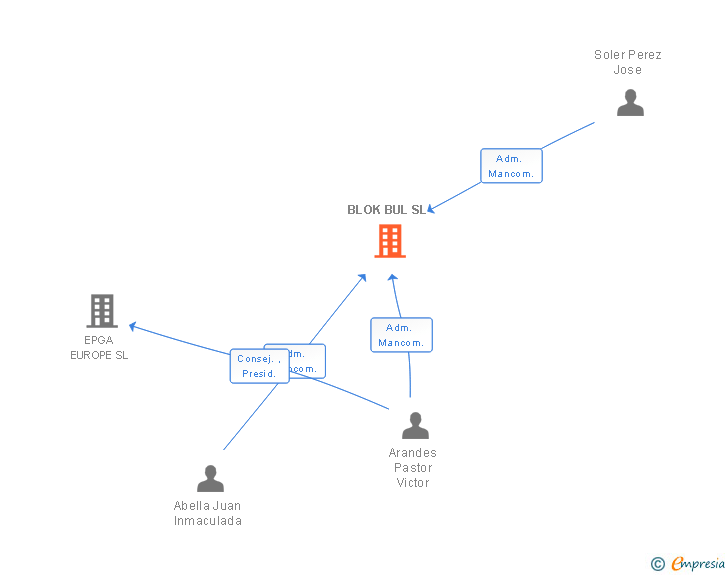 Vinculaciones societarias de BLOK BUL SL