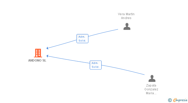 Vinculaciones societarias de ANDONO SL