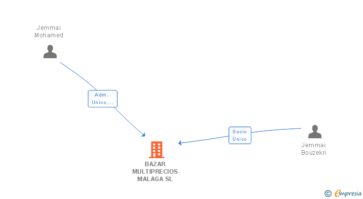 Vinculaciones societarias de BAZAR MULTIPRECIOS MALAGA SL