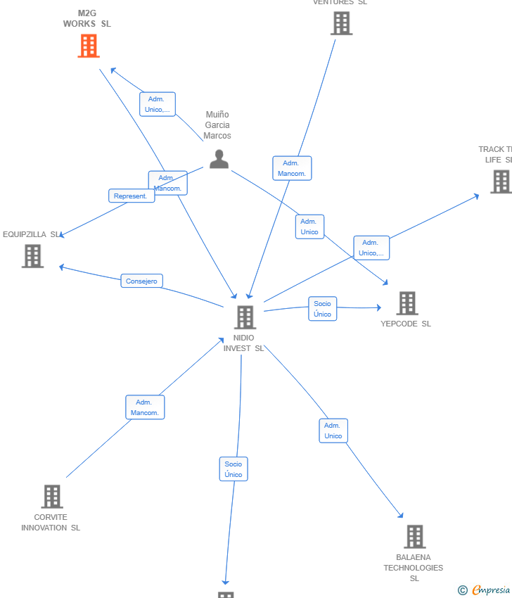 Vinculaciones societarias de M2G WORKS SL