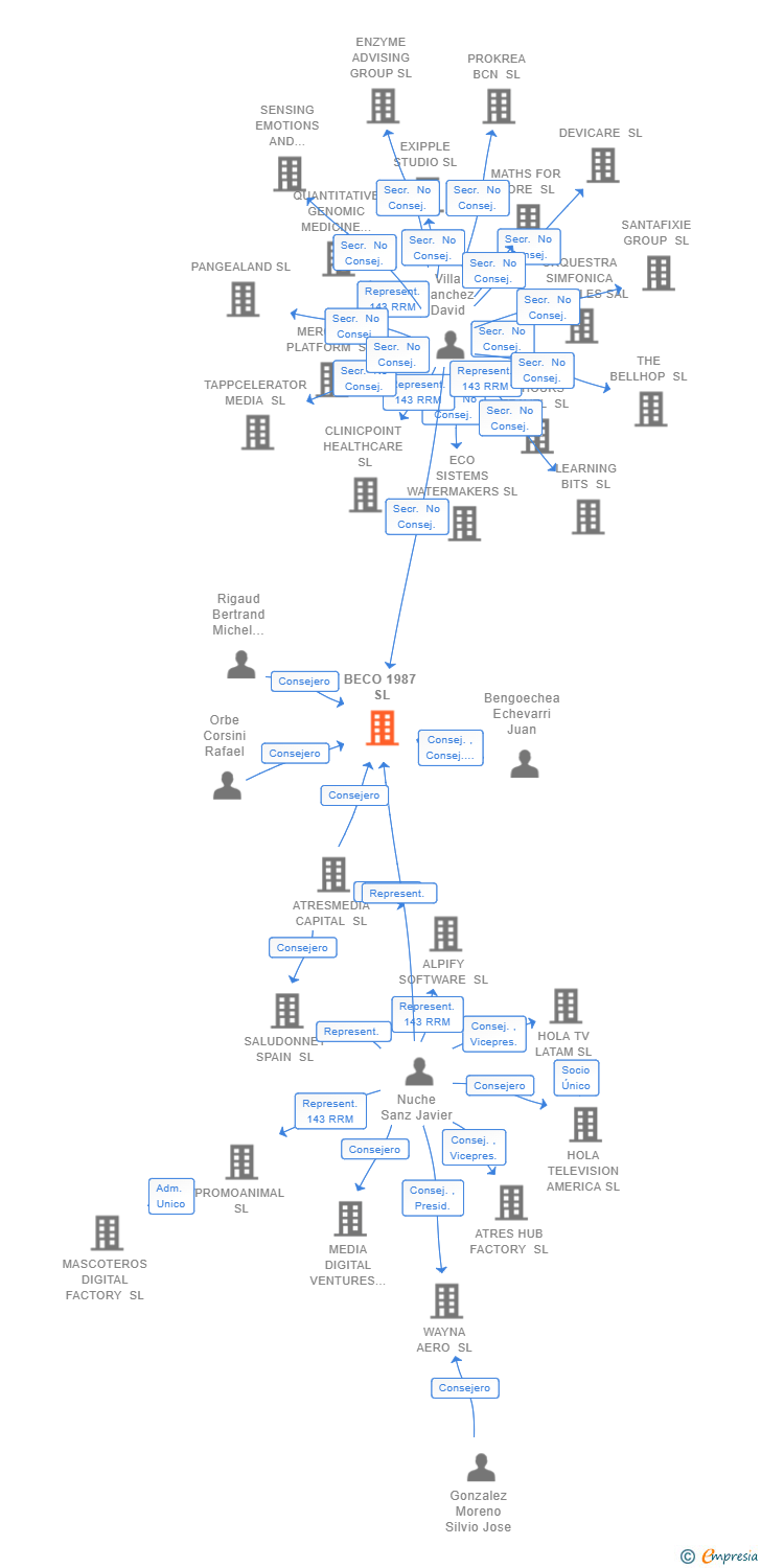Vinculaciones societarias de BECO 1987 SL