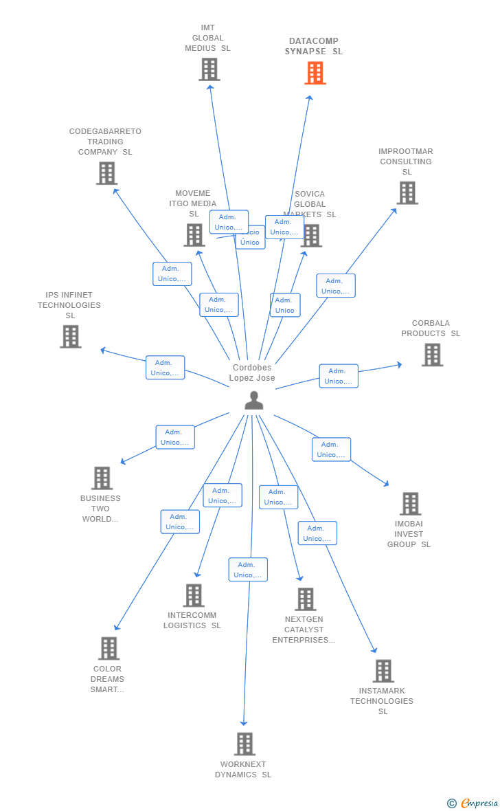 Vinculaciones societarias de DATACOMP SYNAPSE SL