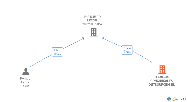 Vinculaciones societarias de TECNICOS CONCURSALES OUTSOURCING SL (EXTINGUIDA)