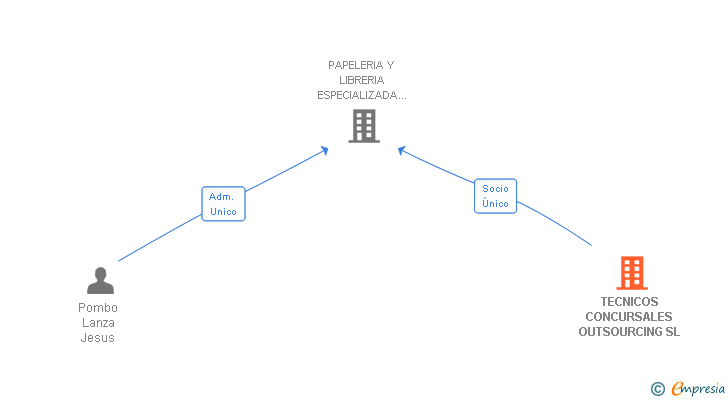 Vinculaciones societarias de TECNICOS CONCURSALES OUTSOURCING SL