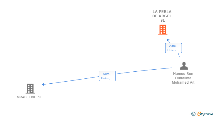 Vinculaciones societarias de LA PERLA DE ARGEL SL