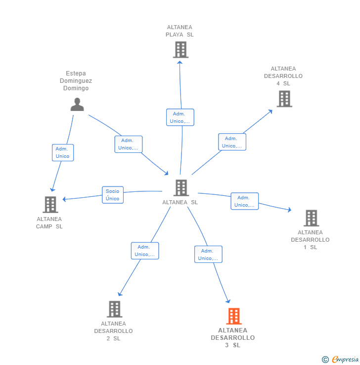 Vinculaciones societarias de ALTANEA DESARROLLO 3 SL