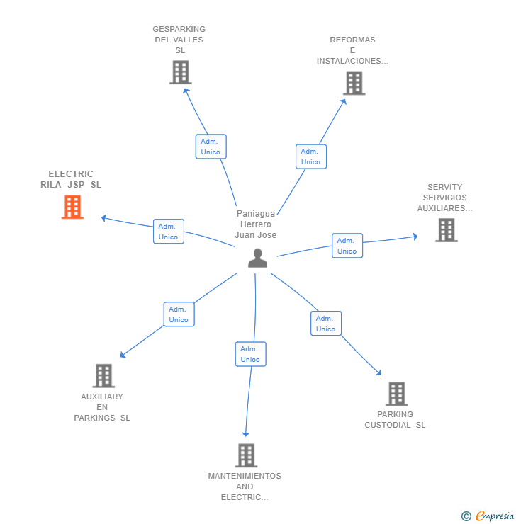 Vinculaciones societarias de ELECTRIC RILA-JSP SL