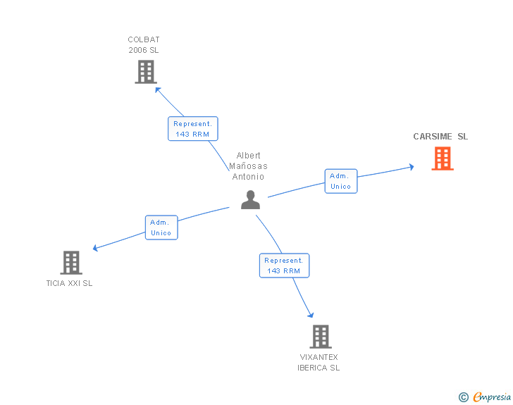 Vinculaciones societarias de CARSIME SL