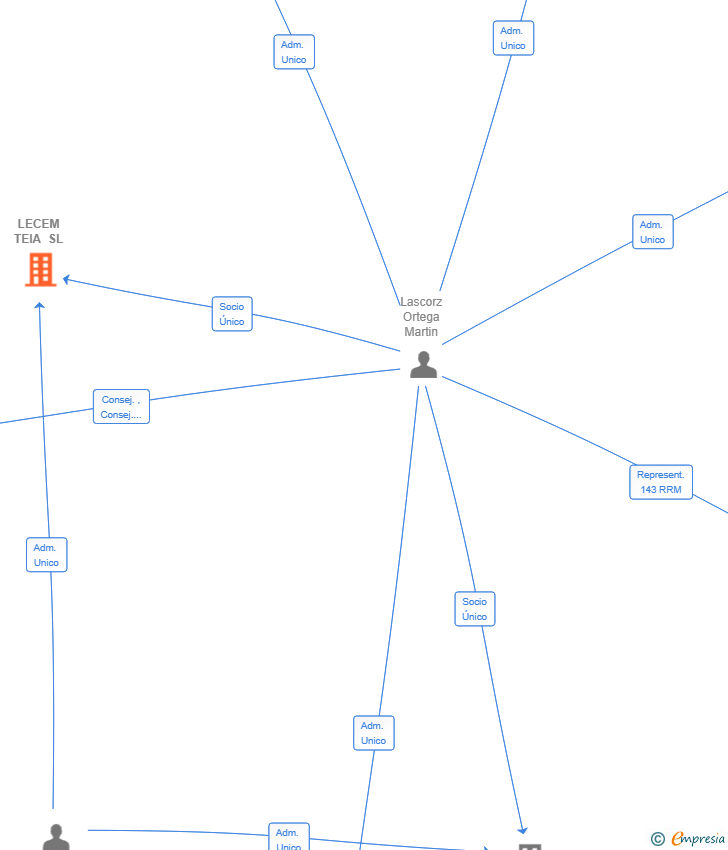 Vinculaciones societarias de LECEM TEIA SL