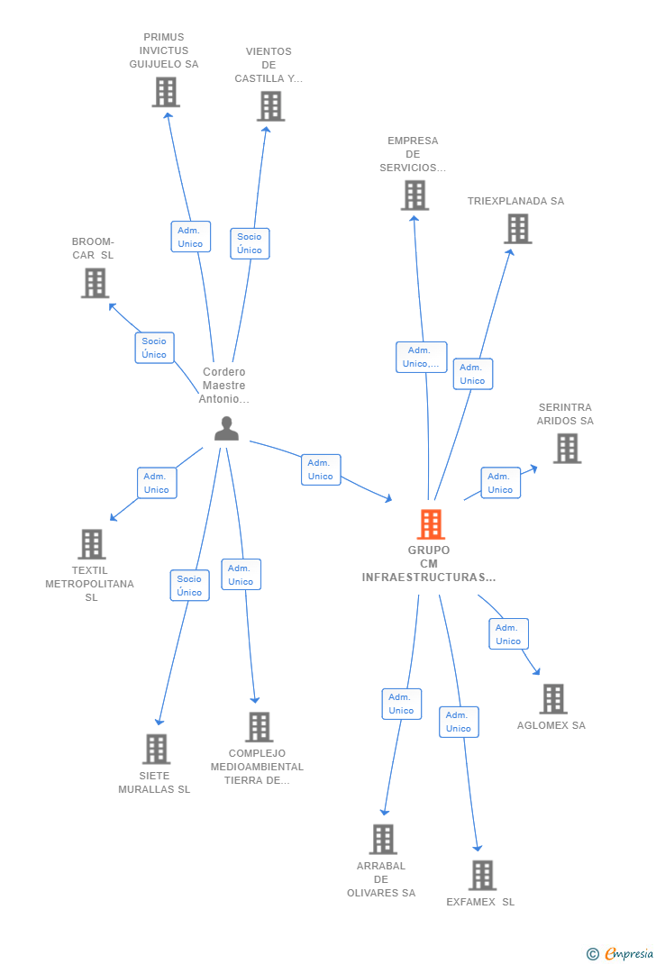 Vinculaciones societarias de GRUPO CM INFRAESTRUCTURAS SL