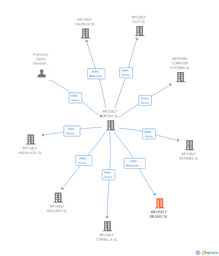 Vinculaciones societarias de INFOSELF BILBAO SL