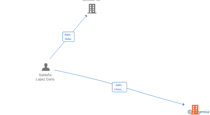Vinculaciones societarias de AIRE FRIO MADRID SL