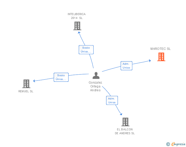 Vinculaciones societarias de MAROTEC SL