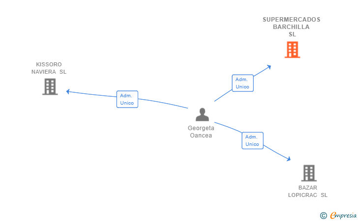 Vinculaciones societarias de SUPERMERCADOS BARCHILLA SL