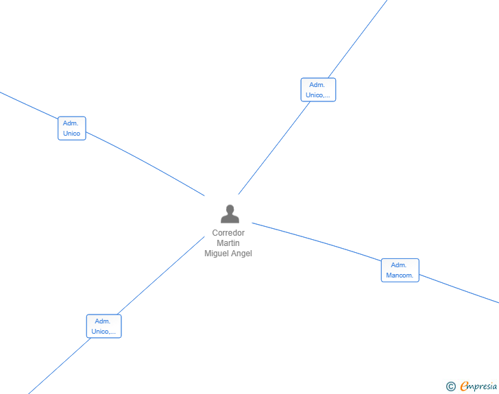 Vinculaciones societarias de ROMBO SOFTWARE SL