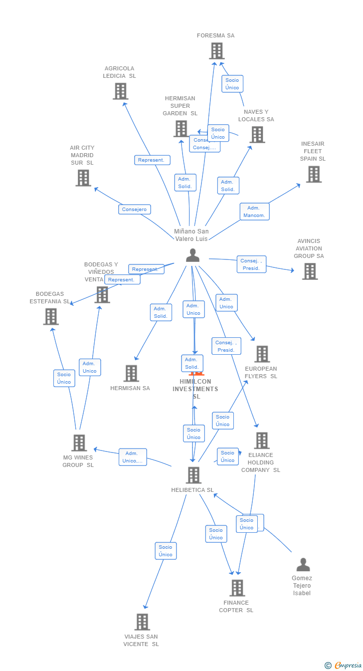 Vinculaciones societarias de HIMILCON INVESTMENTS SL