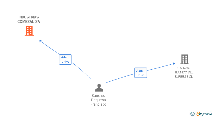 Vinculaciones societarias de INDUSTRIAS COMESAN SA
