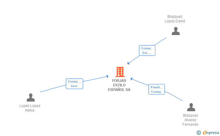 Vinculaciones societarias de FORJAS ESTILO ESPAÑOL SA