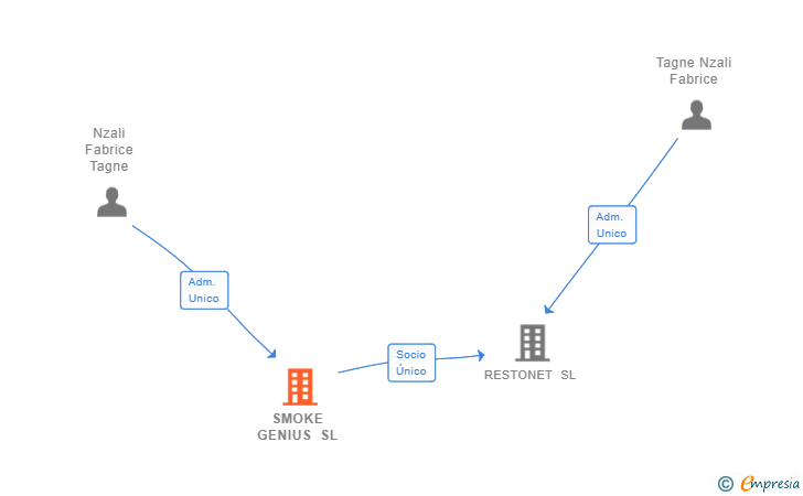 Vinculaciones societarias de SMOKE GENIUS SL