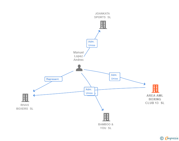 Vinculaciones societarias de AREA AML BOXING CLUB 13 SL