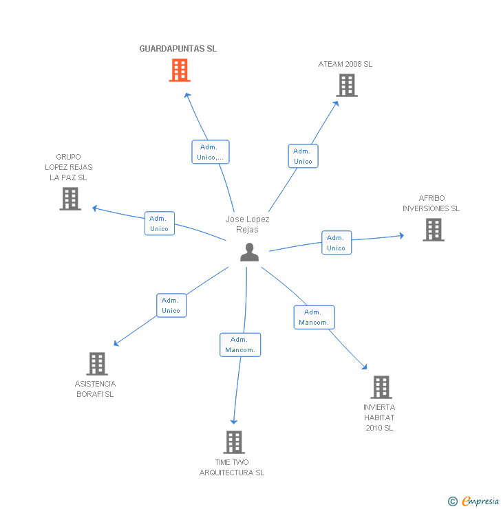 Vinculaciones societarias de GUARDAPUNTAS SL