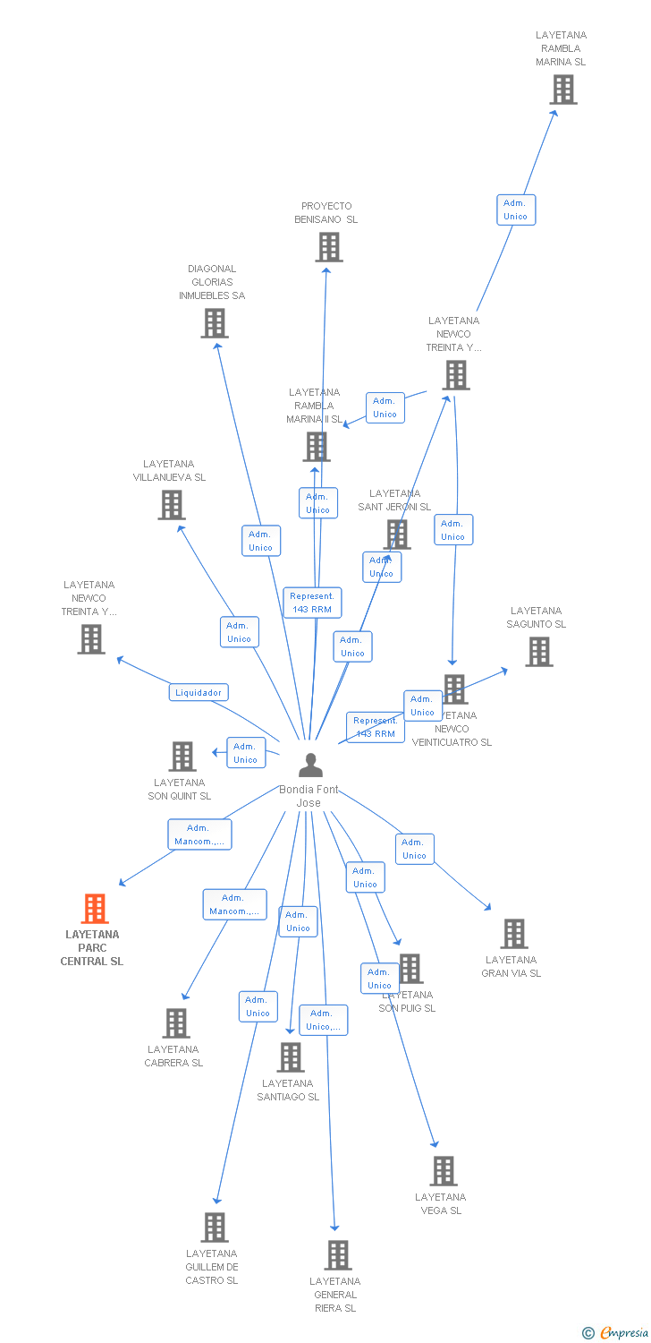 Vinculaciones societarias de LAYETANA PARC CENTRAL SL