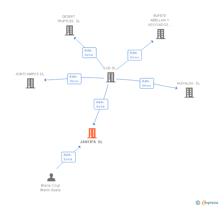 Vinculaciones societarias de JANTIPA SL