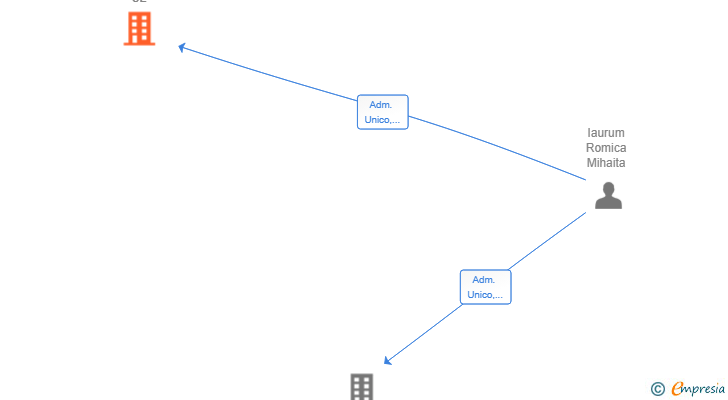 Vinculaciones societarias de ROMINVEST AUTOMOCION SL