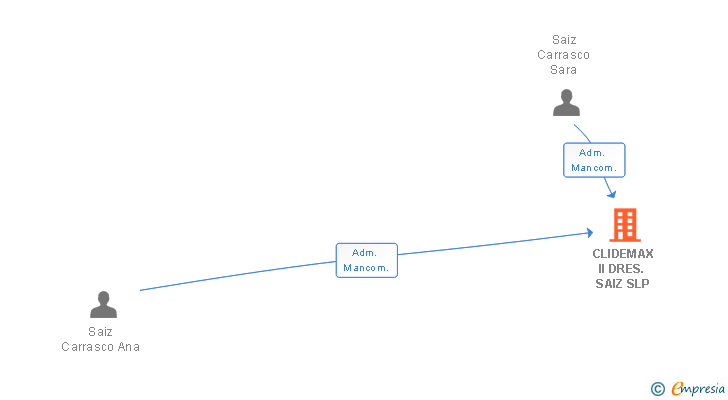 Vinculaciones societarias de CLIDEMAX II DRES. SAIZ SLP
