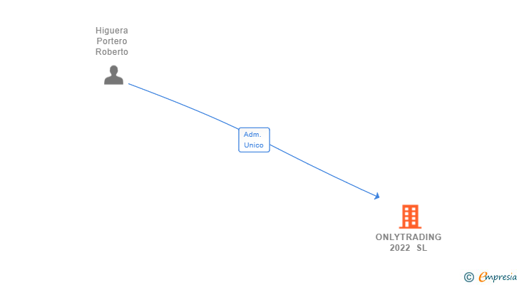 Vinculaciones societarias de ONLYTRADING 2022 SL