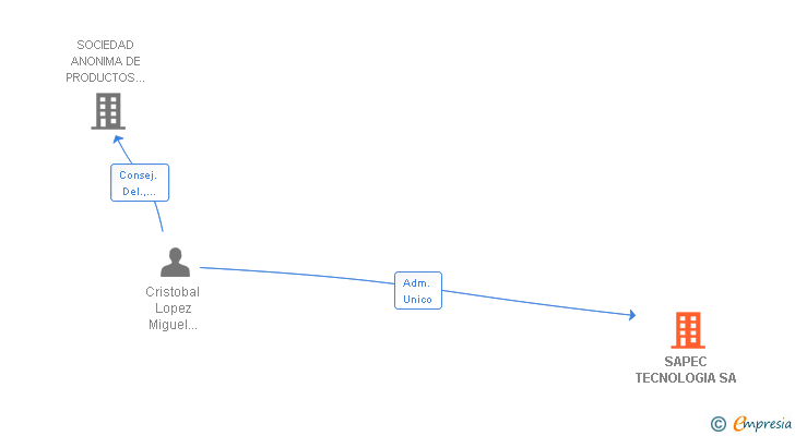 Vinculaciones societarias de SAPEC TECNOLOGIA SA
