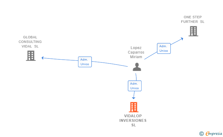 Vinculaciones societarias de VIDALOP INVERSIONES SL