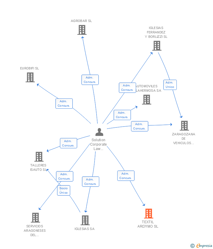 Vinculaciones societarias de TEXTIL ARDYMO SL (EXTINGUIDA)