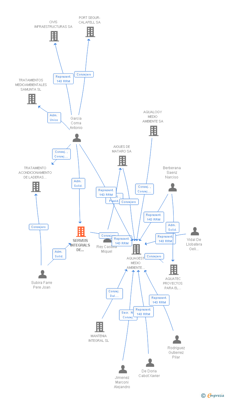 Vinculaciones societarias de SERVEIS INTEGRALS DE MANTENIMENT RUBATEC SA