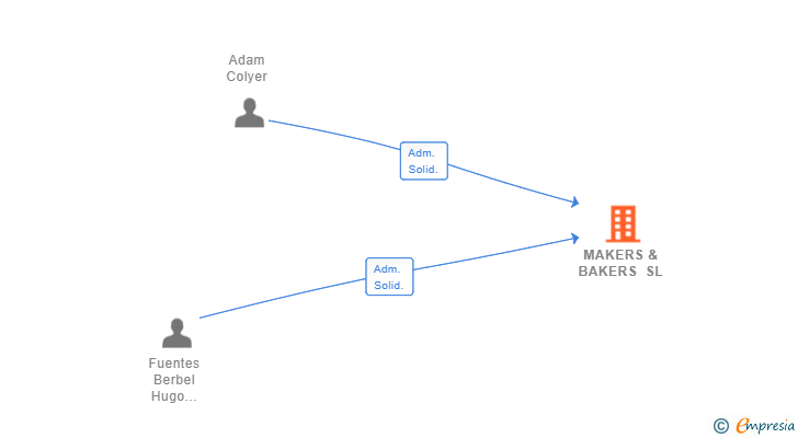 Vinculaciones societarias de MAKERS & BAKERS SL
