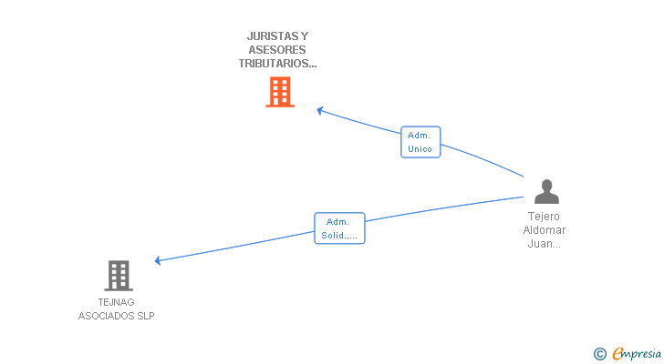 Vinculaciones societarias de JURISTAS Y ASESORES TRIBUTARIOS TEJERO SL