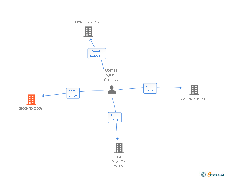Vinculaciones societarias de GESFINSO SA