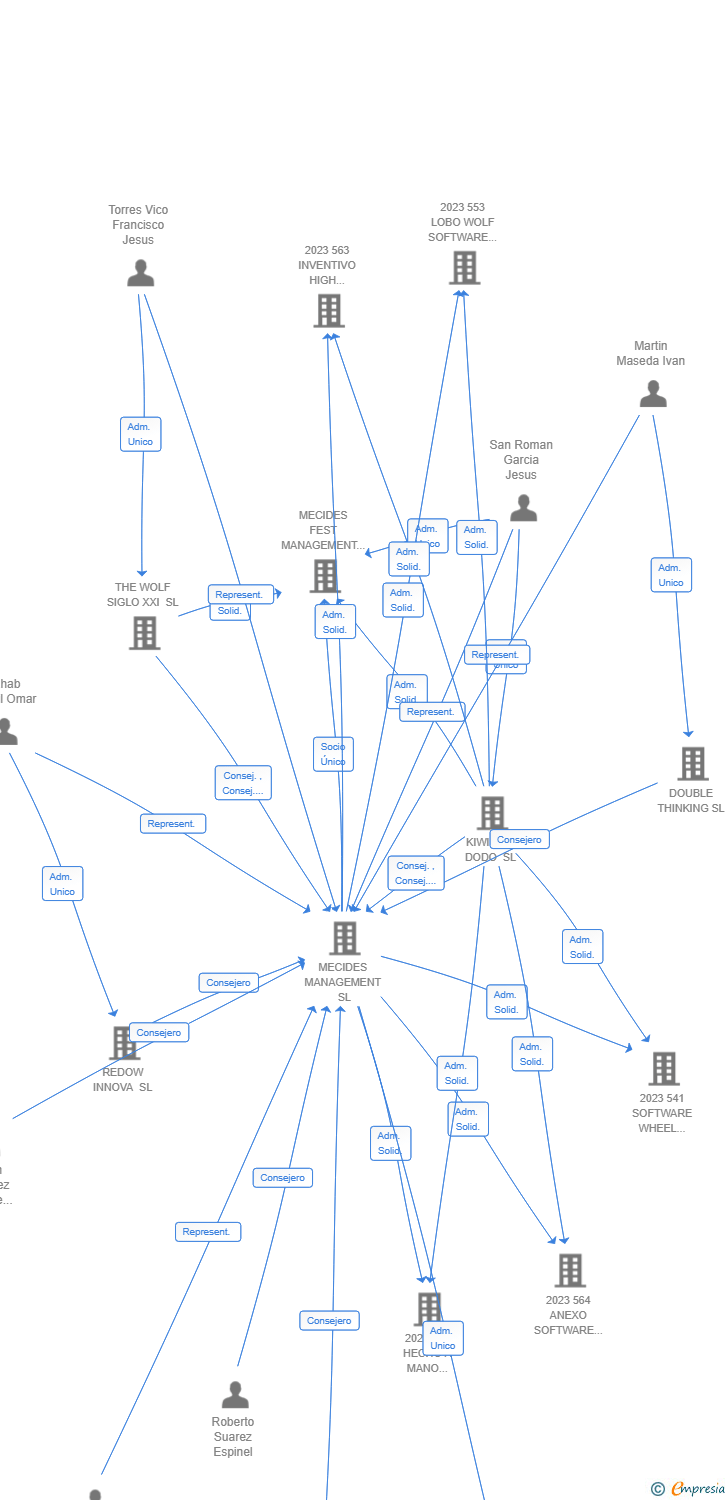 Vinculaciones societarias de 947 GROWTH VISION INTEGRATION AIE