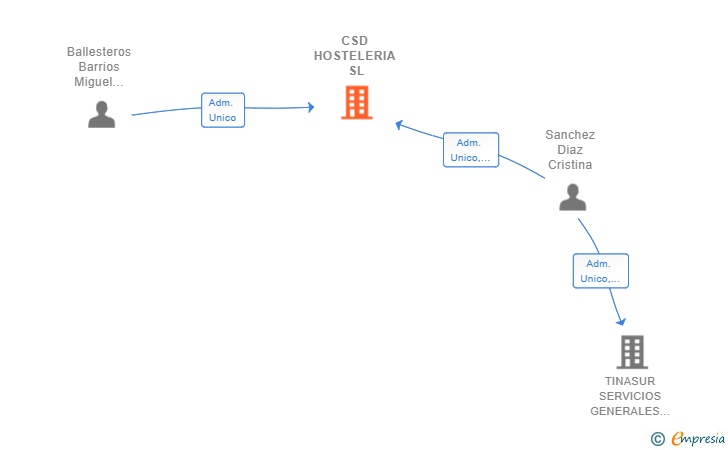 Vinculaciones societarias de CSD HOSTELERIA SL