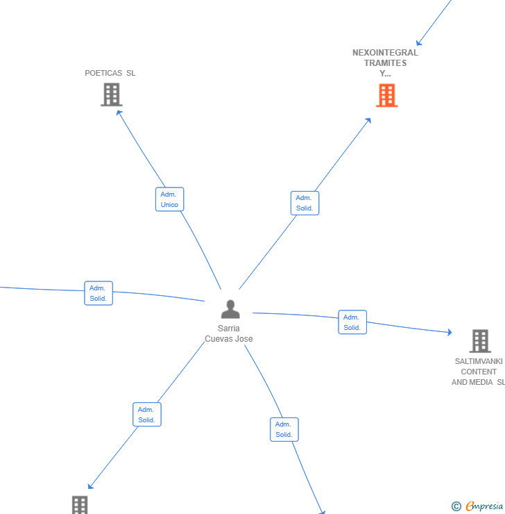 Vinculaciones societarias de NEXOINTEGRAL TRAMITES Y SERVICIOS GLOBALES SL