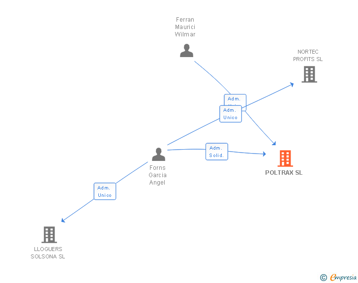 Vinculaciones societarias de POLTRAX SL
