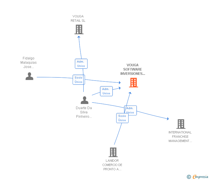 Vinculaciones societarias de VOUGA SOFTWARE INVERSIONES SL
