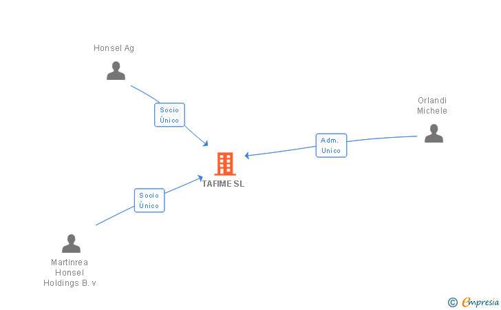 Vinculaciones societarias de TAFIME SL